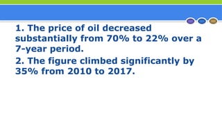 1. The price of oil decreased
substantially from 70% to 22% over a
7-year period.
2. The figure climbed significantly by
35% from 2010 to 2017.
 
