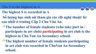 The S is the highest in A
The highest S is recorded in A
Số lượng học sinh nữ tham gia các clb nghệ thuật/ là/
cao nhất ở trường Cấp 2 Chu Văn An.
The number of female students (who take part in /
participate in art club) participating in art club is the
highest in Chu Van An Secondary school.
The highest number of female students participating
in art club was recorded in ChuVan An Secondary
school.
 