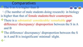 Comparatives
The S in A is higher than B
(The number of male students doing research) in biology
is higher than that of female students/their counterparts.
There is a substantial/ considerable/ remarkable gap/
difference/ discrepancy/ disproportion between the S in A
and B
The difference/ discrepancy/ disproportion between the S
in A and B is insignificant/ minimal/ slight.
`
 