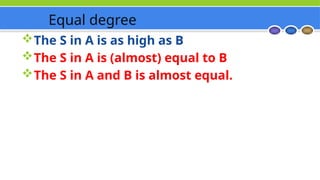Equal degree
The S in A is as high as B
The S in A is (almost) equal to B
The S in A and B is almost equal.
 