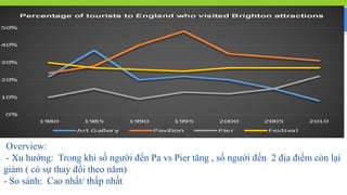 Practice 1:
Overview:
- Xu hướng: Trong khi số người đến Pa vs Pier tăng , số người đến 2 địa điểm còn lại
giảm ( có sự thay đổi theo năm)
- So sánh: Cao nhất/ thấp nhất
 