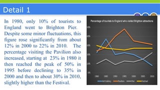 Detail 1
In 1980, only 10% of tourists to
England went to Brighton Pier.
Despite some minor fluctuations, this
figure rose significantly from about
12% in 2000 to 22% in 2010. The
percentage visiting the Pavilion also
increased, starting at 23% in 1980 it
then reached the peak of 50% in
1995 before declining to 35% in
2000 and then to about 30% in 2010,
slightly higher than the Festival.
 