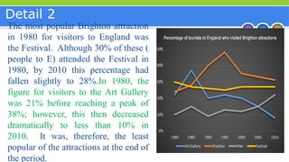 Detail 2
The most popular Brighton attraction
in 1980 for visitors to England was
the Festival. Although 30% of these (
people to E) attended the Festival in
1980, by 2010 this percentage had
fallen slightly to 28%.In 1980, the
figure for visitors to the Art Gallery
was 21% before reaching a peak of
38%; however, this then decreased
dramatically to less than 10% in
2010. It was, therefore, the least
popular of the attractions at the end of
the period.
 