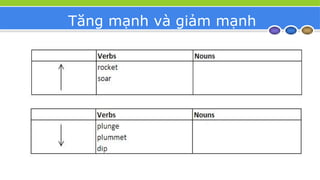 Tăng mạnh và giảm mạnh
 