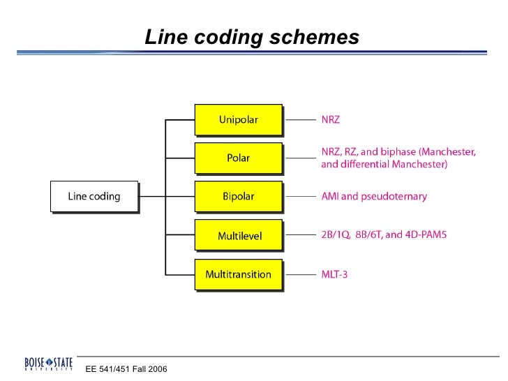 Line coding