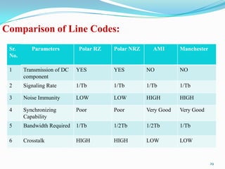 Comparison of Line Codes:
 Sr.      Parameters         Polar RZ   Polar NRZ     AMI       Manchester
 No.

 1     Transmission of DC   YES         YES         NO          NO
       component
 2     Signaling Rate       1/Tb        1/Tb        1/Tb        1/Tb

 3     Noise Immunity       LOW         LOW         HIGH        HIGH

 4     Synchronizing        Poor        Poor        Very Good   Very Good
       Capability
 5     Bandwidth Required   1/Tb        1/2Tb       1/2Tb       1/Tb

 6     Crosstalk            HIGH        HIGH        LOW         LOW


                                                                             29
 