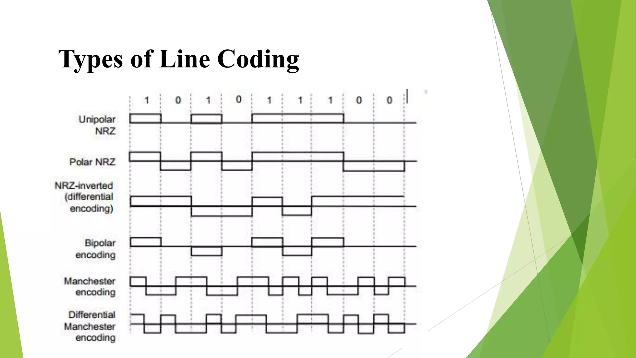 Types of Line Coding
 