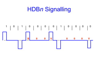 HDBn Signalling
1 0 1 0 0 0 0 1 0 0 0 0
B 0 0 V 0 0 0 V
 