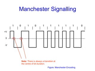 Manchester Signalling
Figure. Manchester Encoding.
1 0 1 0 1 1 1 1 1 0
+V
-V
0
Note: There is always a transition at
the centre of bit duration.
 