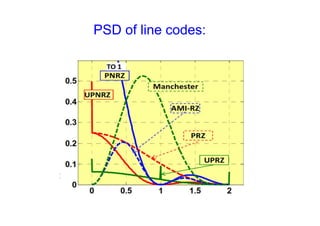 PSD of line codes:
 