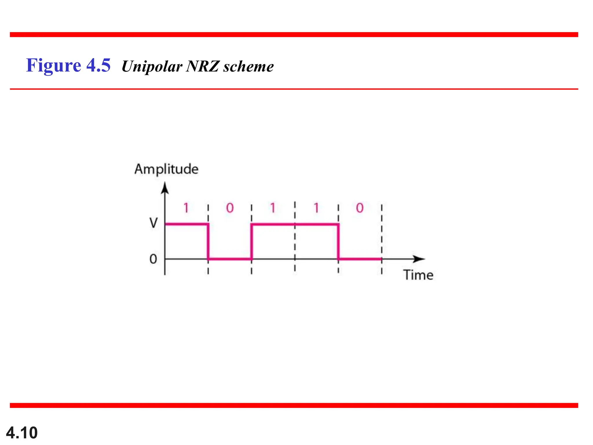 4.10
Figure 4.5 Unipolar NRZ scheme
 