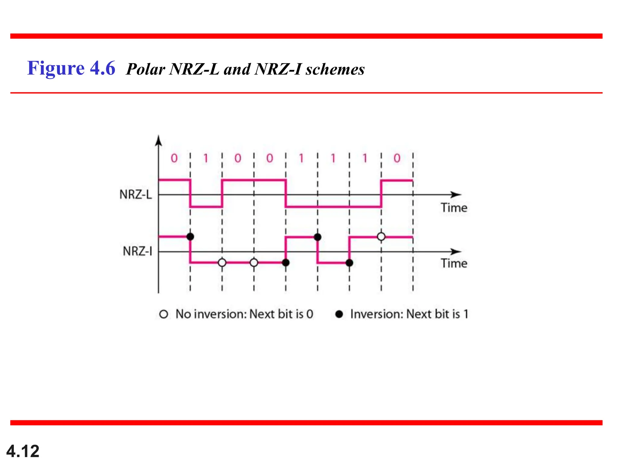 4.12
Figure 4.6 Polar NRZ-L and NRZ-I schemes
 