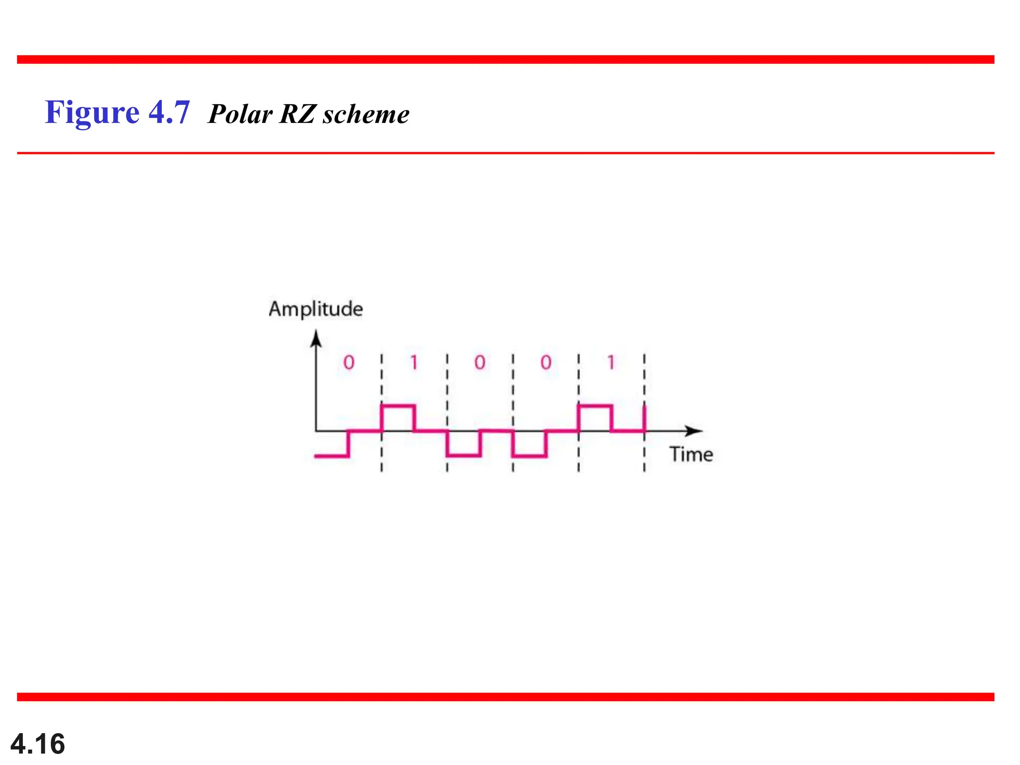 4.16
Figure 4.7 Polar RZ scheme
 