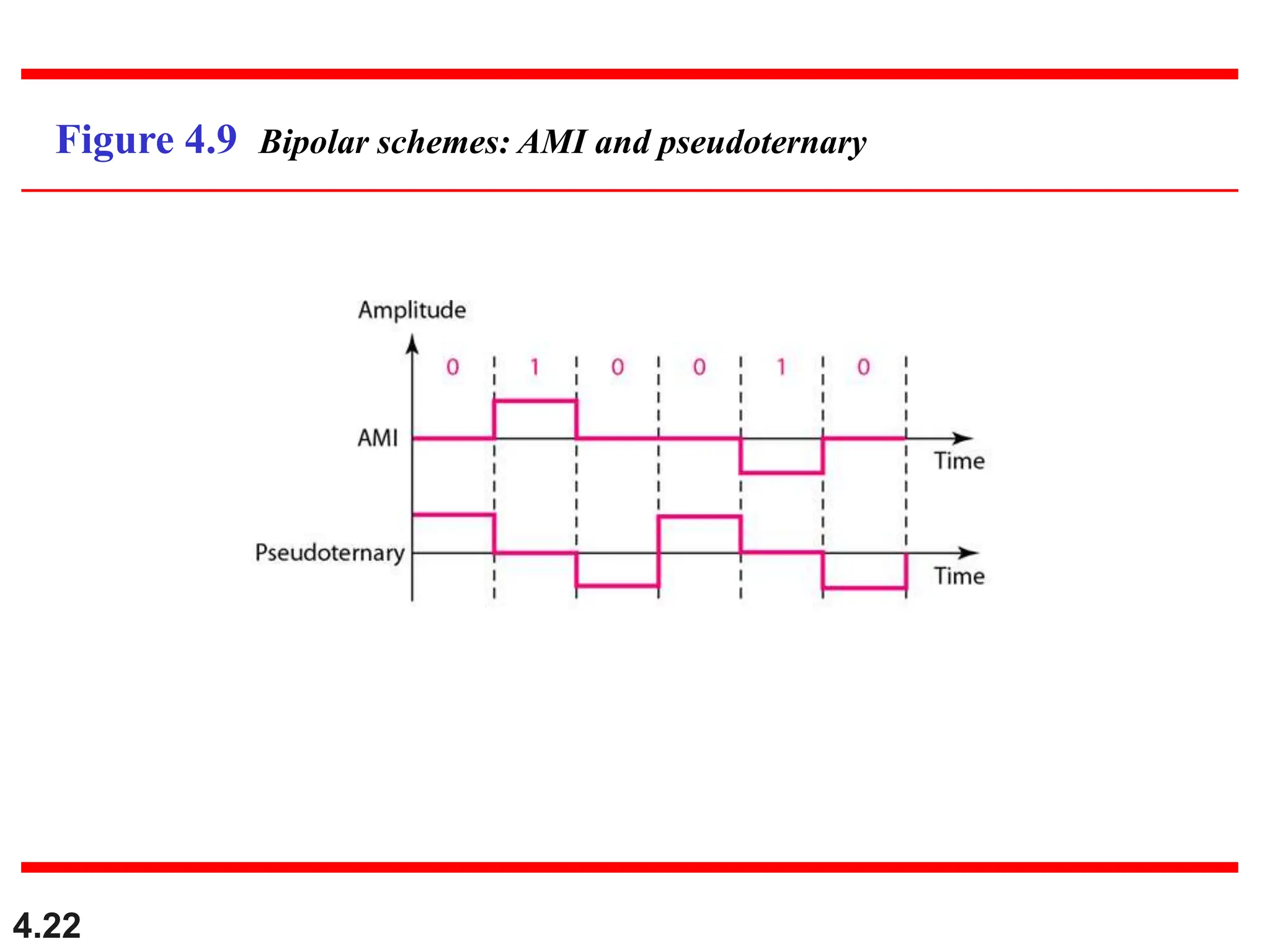 4.22
Figure 4.9 Bipolar schemes: AMI and pseudoternary
 
