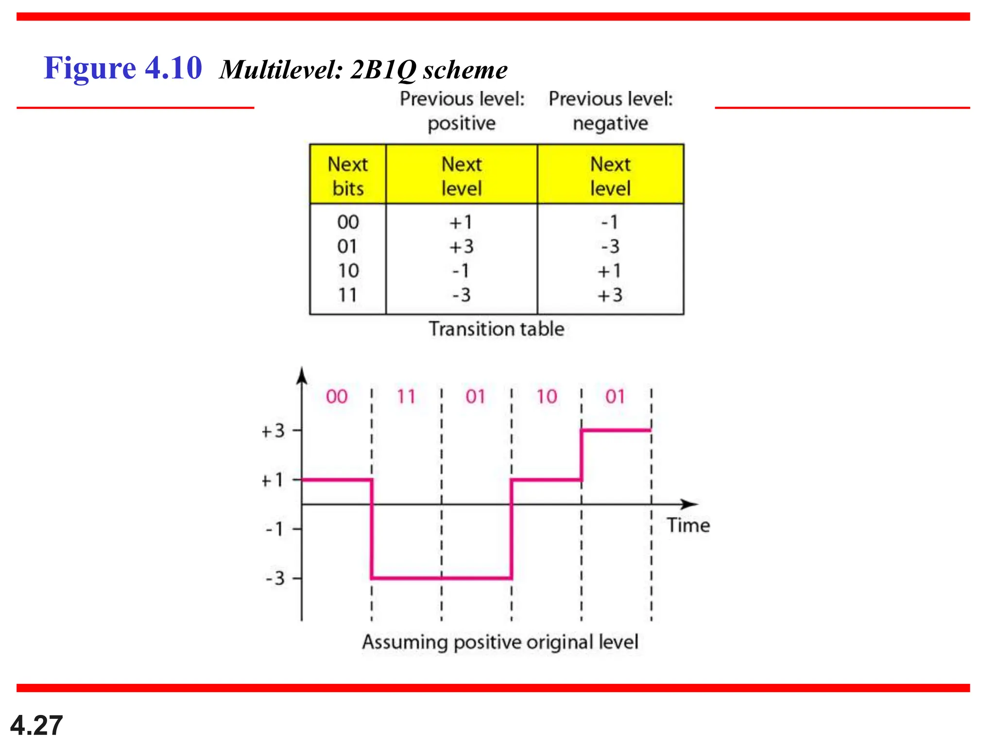 4.27
Figure 4.10 Multilevel: 2B1Q scheme
 