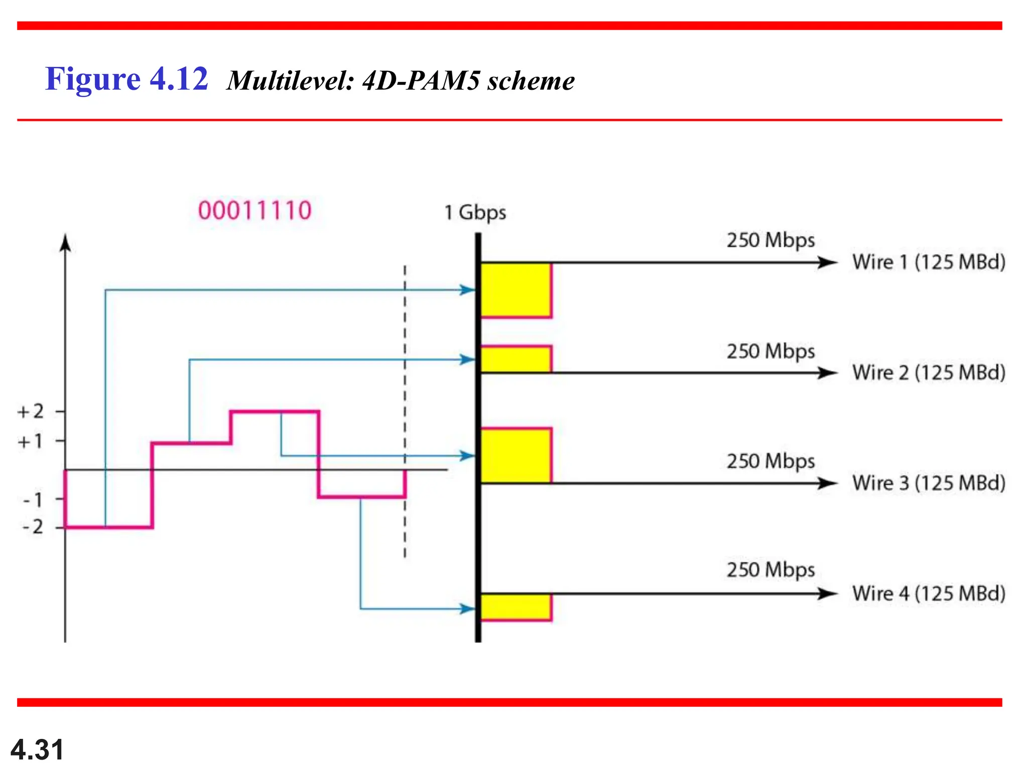 4.31
Figure 4.12 Multilevel: 4D-PAM5 scheme
 