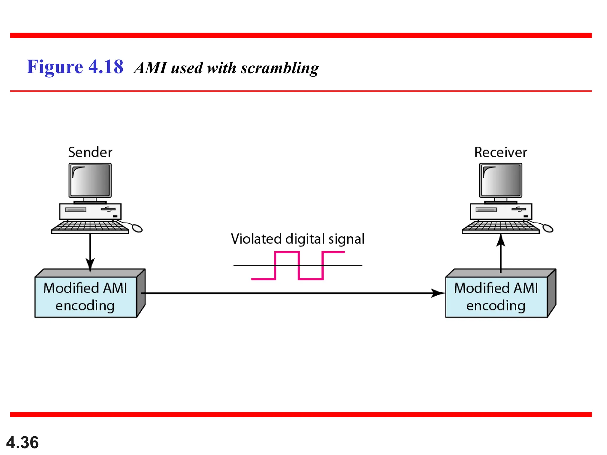 4.36
Figure 4.18 AMI used with scrambling
 