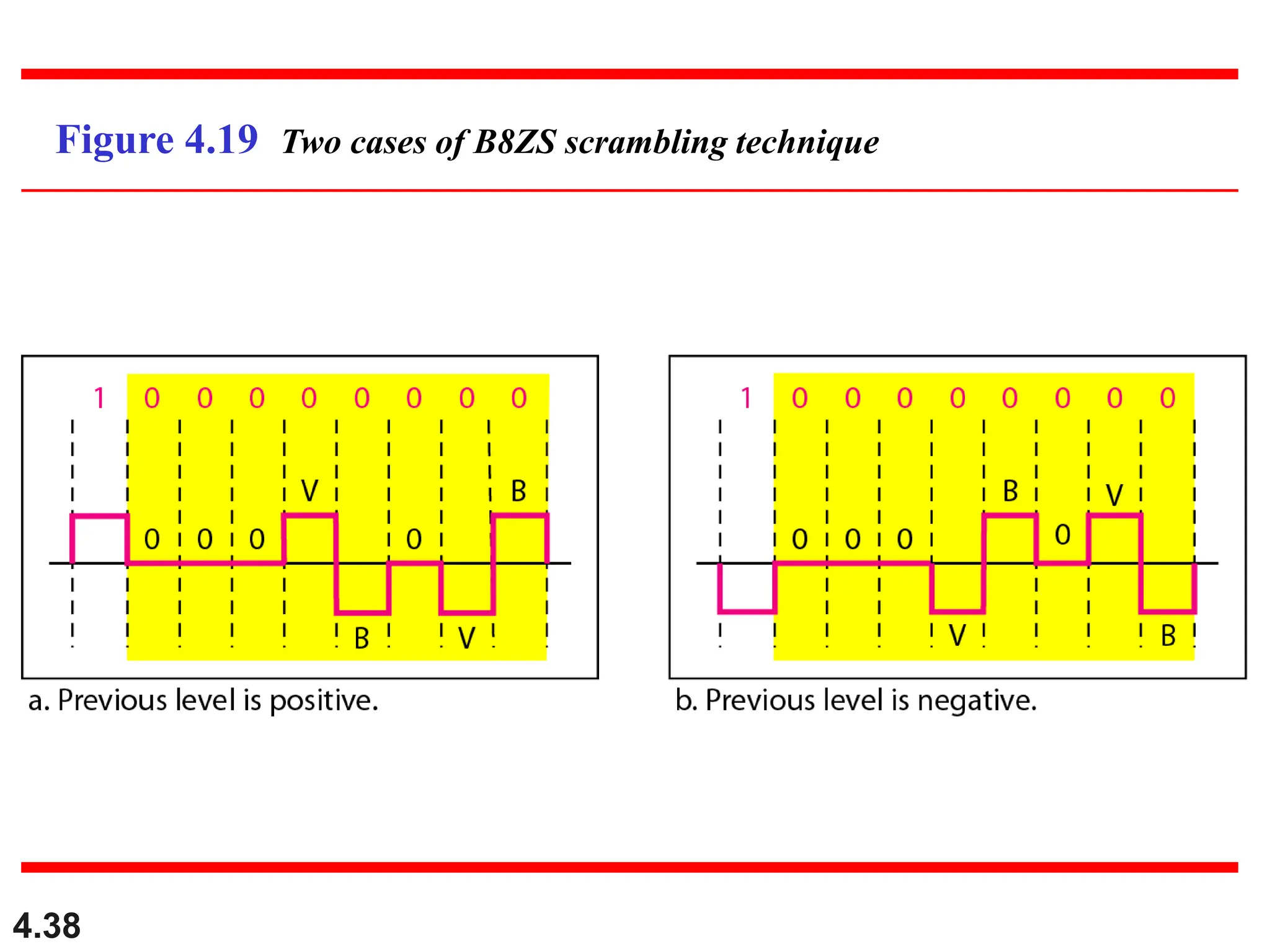 4.38
Figure 4.19 Two cases of B8ZS scrambling technique
 