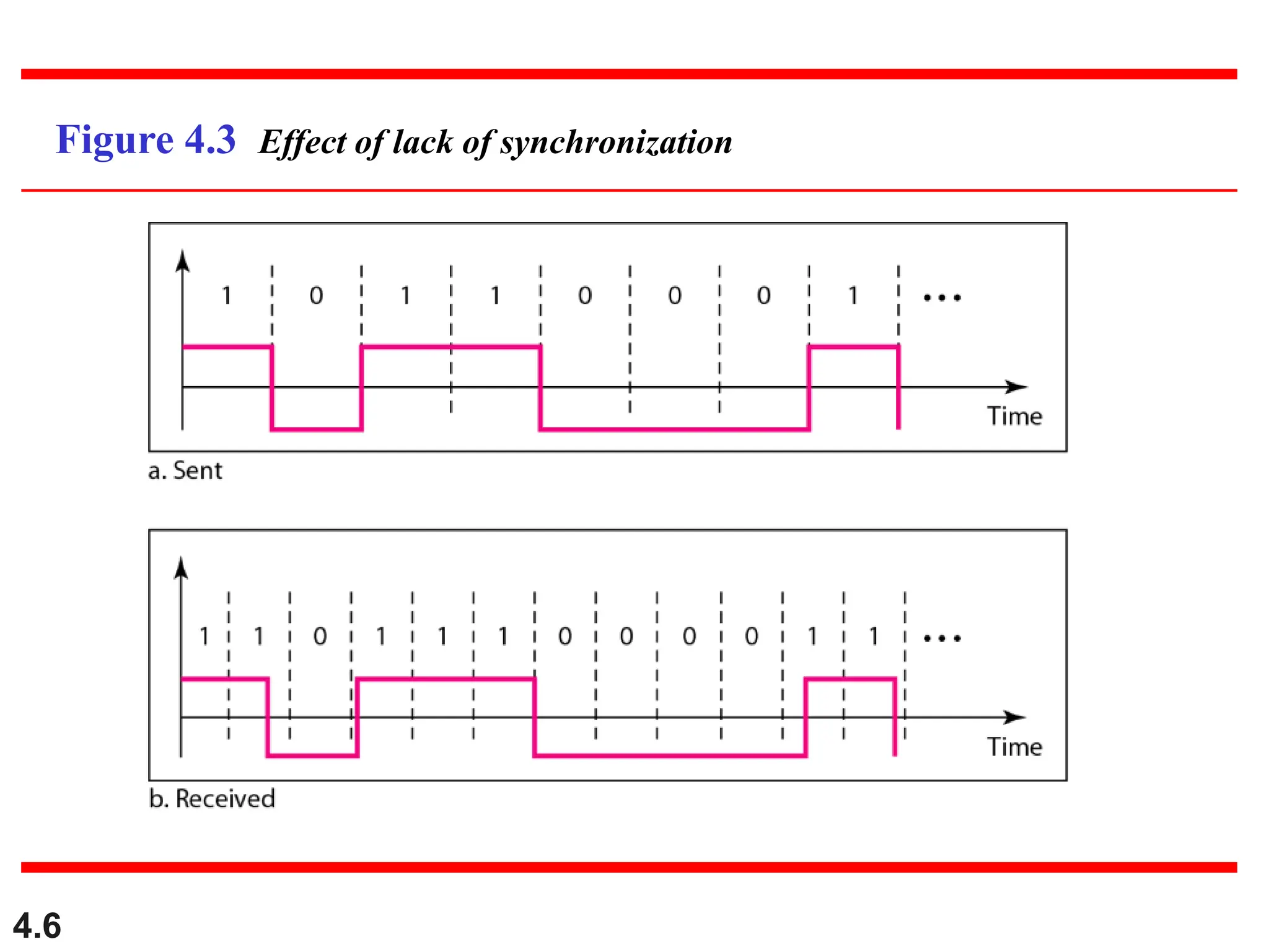4.6
Figure 4.3 Effect of lack of synchronization
 