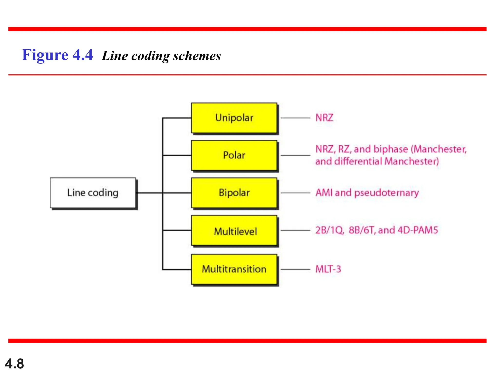 4.8
Figure 4.4 Line coding schemes
 