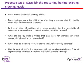 Process Step 1: Establish the reasoning behind existing
crewing levels
• What are the establised crewing levels?
• Does each person in the shift know what they are responsible for, and is
there a written description of tasks?
• Is the principle of multi-manning being applied, i.e. the possibility of
operators to swap roles and cover for colleagues when absent?
• What are the key cyclic activities that take place, for example how often
does material need to be replenished?
• What rules do the shifts follow to ensure that work is evenly balanced?
• Has the crew size of a line ever been reduced or otherwise changed? What
improvements were made to allow this modification in crewing?
 
