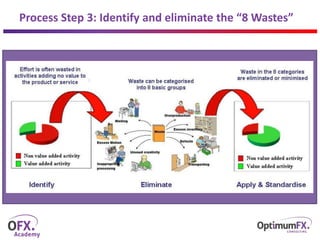 Process Step 3: Identify and eliminate the “8 Wastes”
 