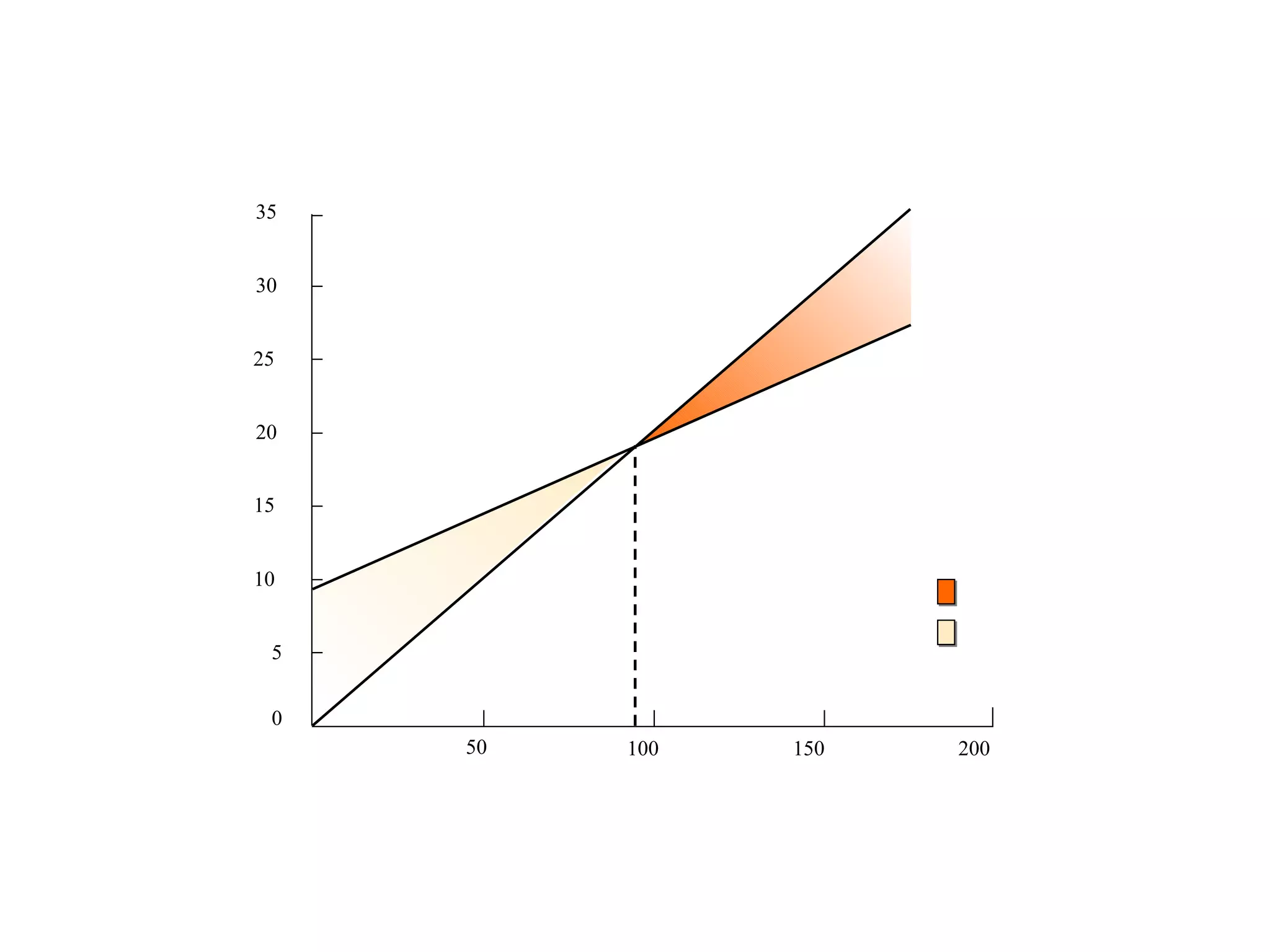 15 30 35 20 10 25 5 0 50 150 100 200 