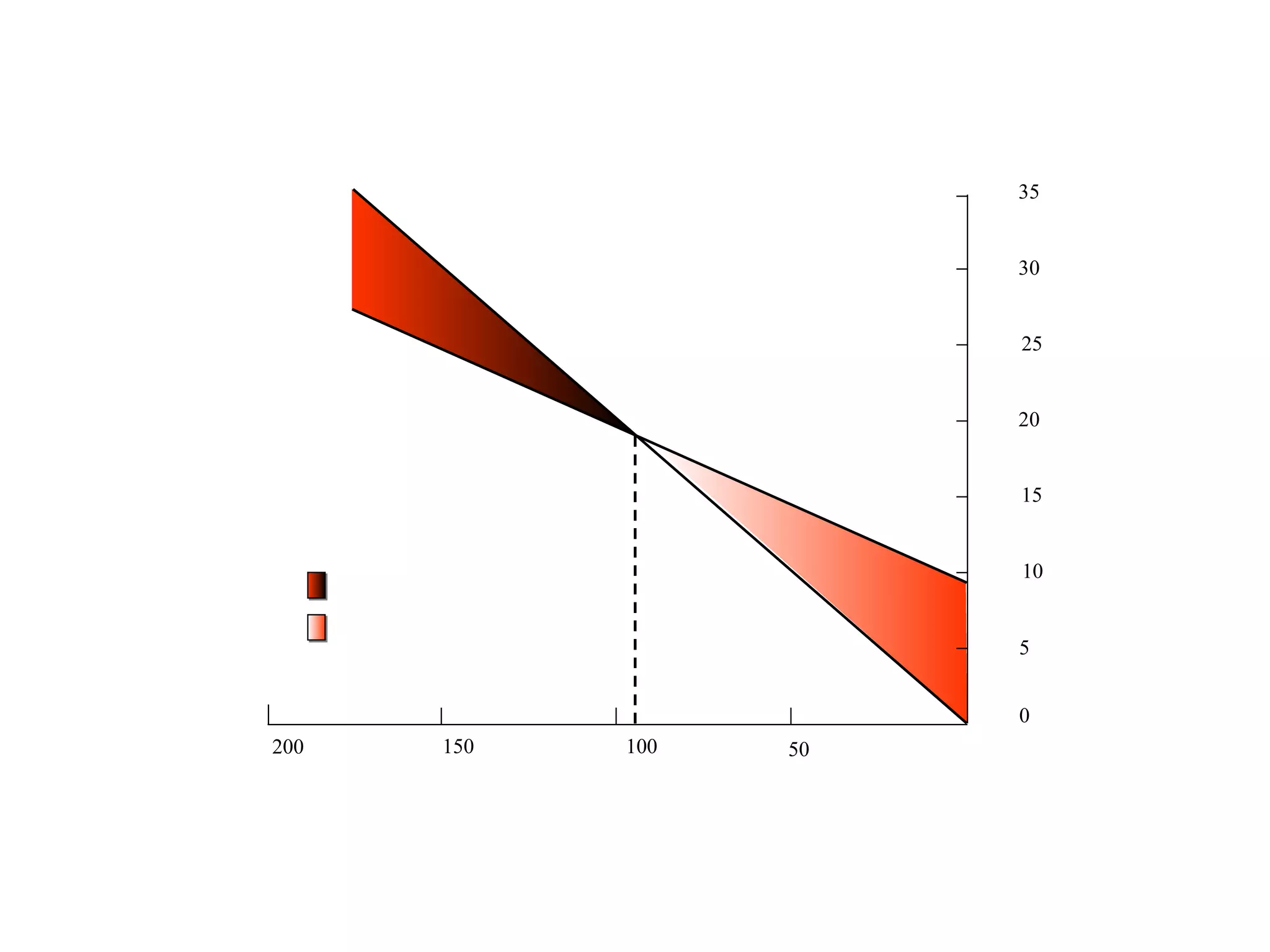 15 30 35 20 10 25 5 0 50 150 100 200 