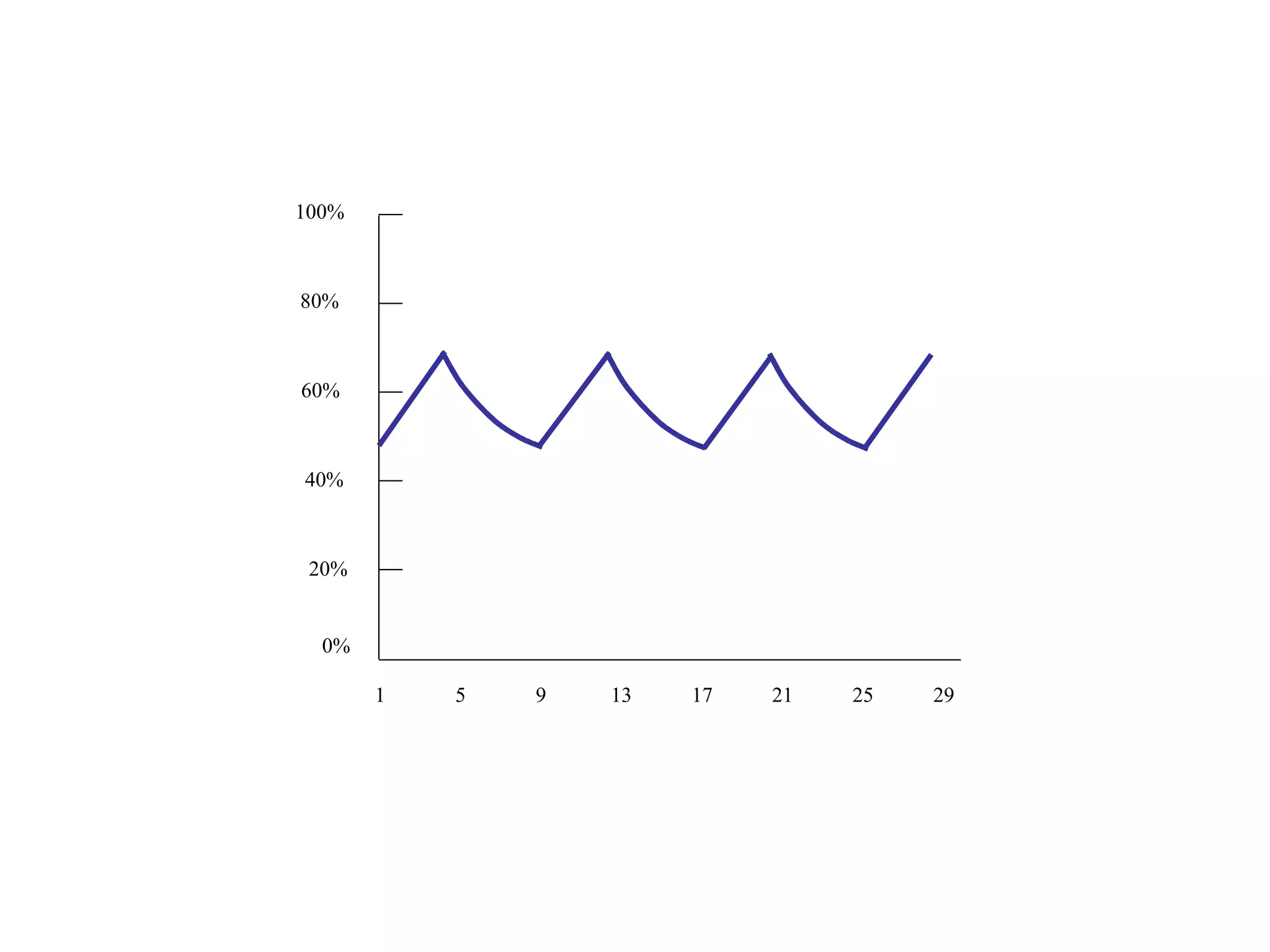 1 20% 80% 100% 40% 0% 60% 5 9 13 17 21 25 29 