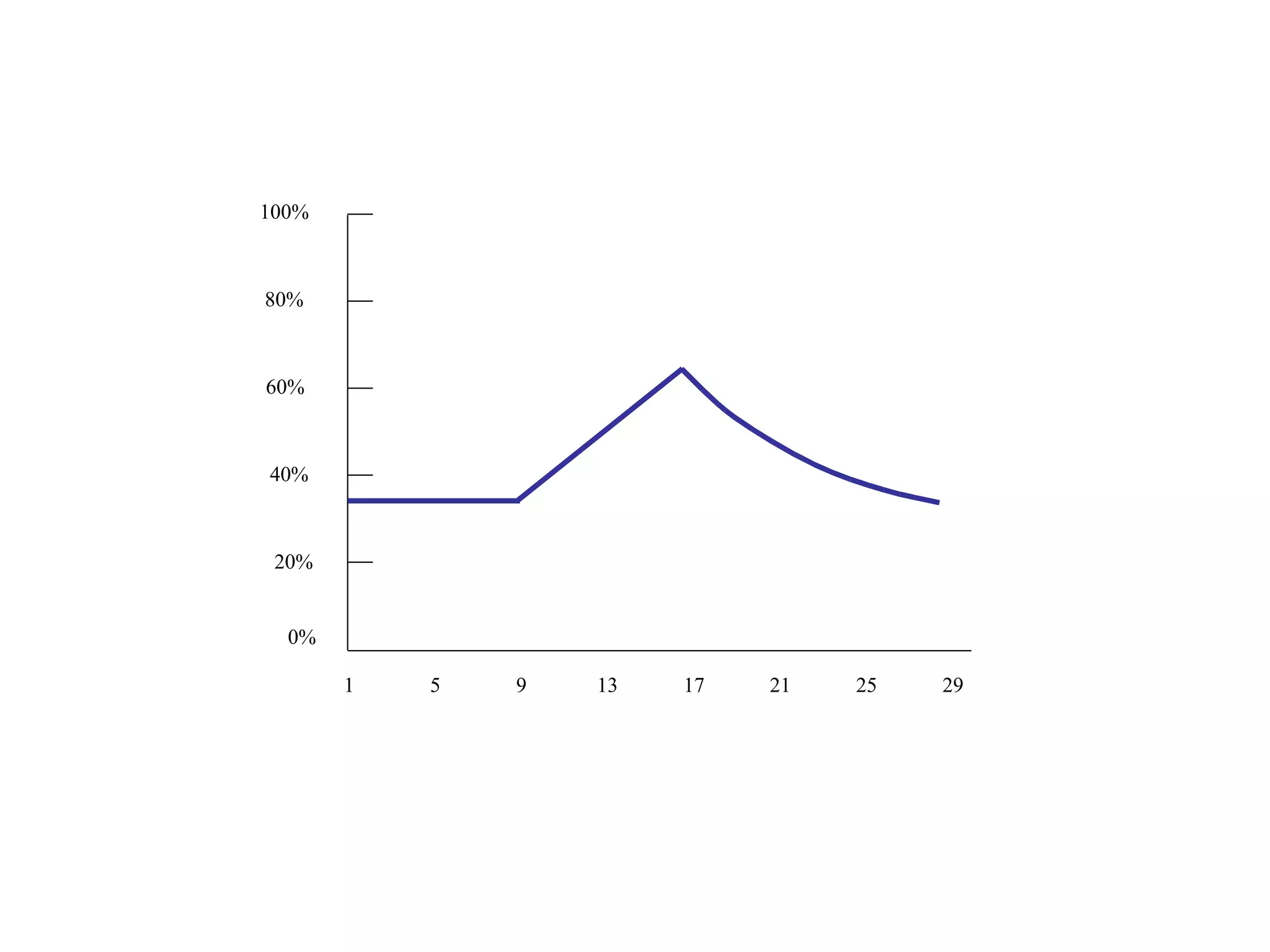 1 20% 80% 100% 40% 0% 60% 5 9 13 17 21 25 29 
