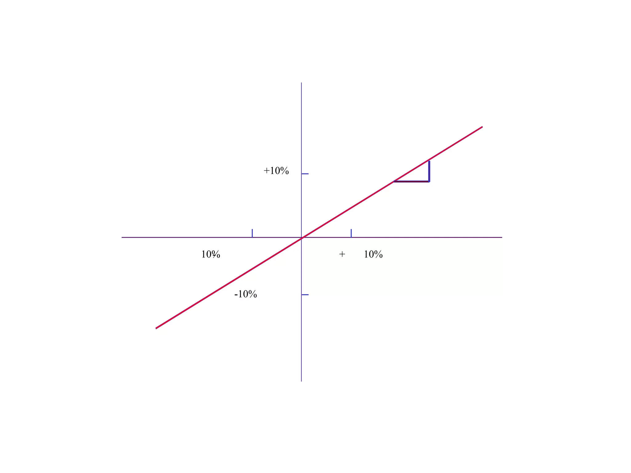 10% 10% - + +10% -10% 