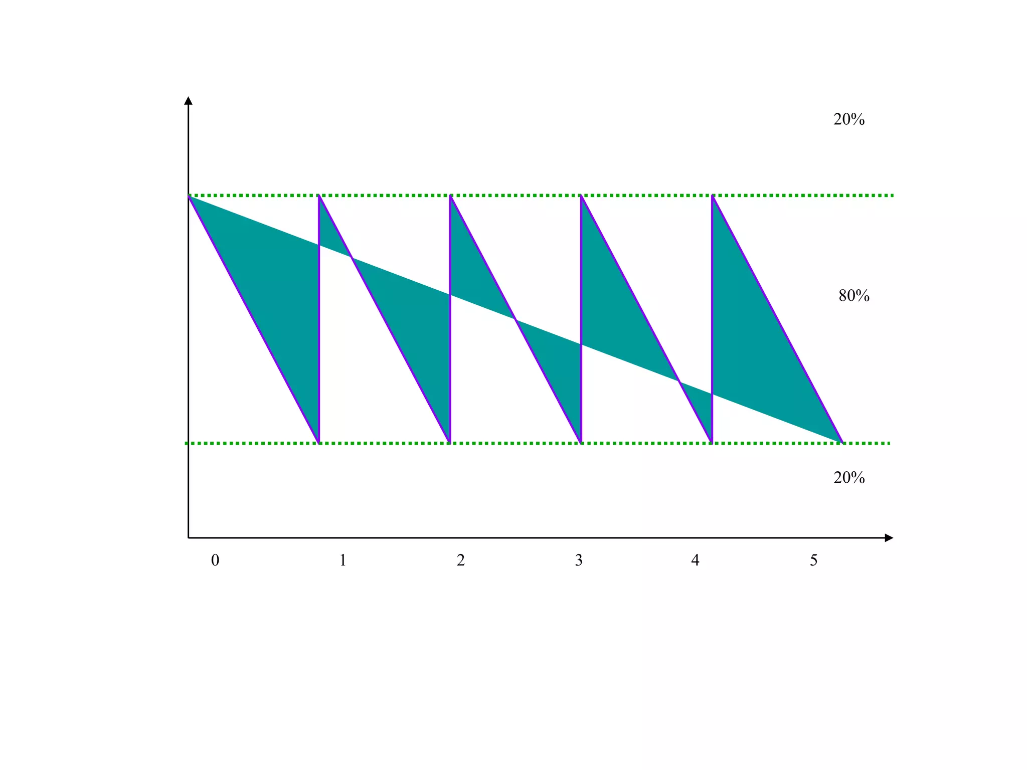 20% 80% 0 1 2 3 4 5 20% 