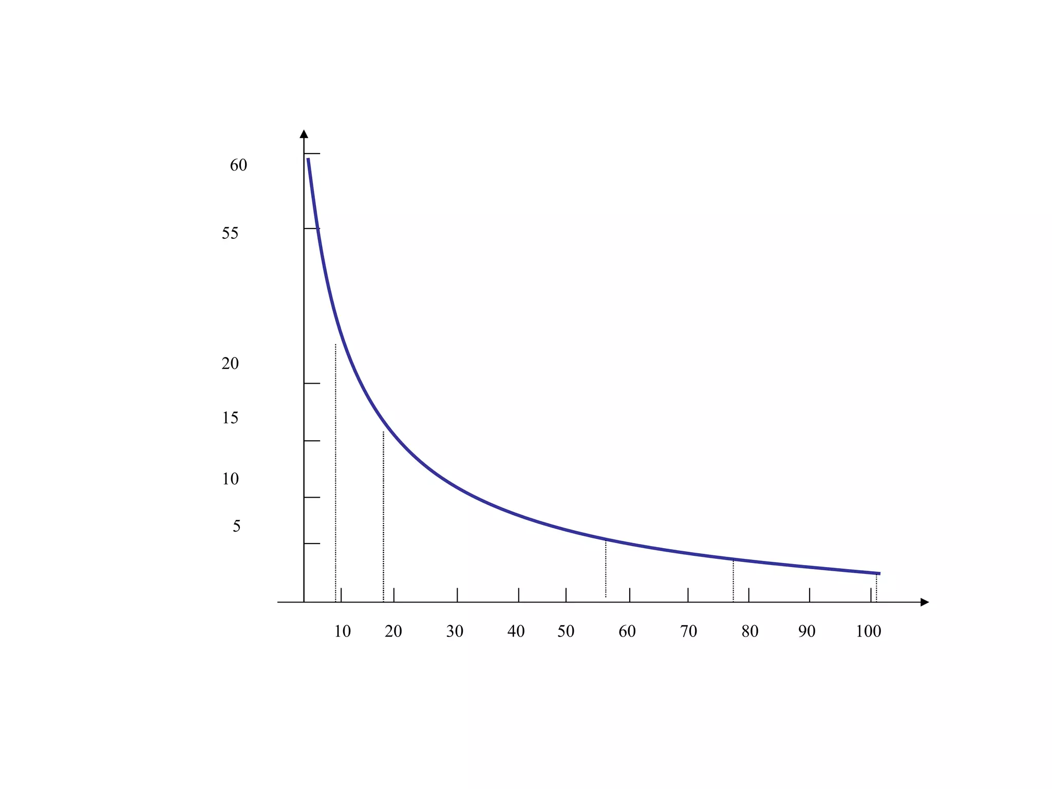 10   20   30   40   50   60  70  80  90  100 60 55 20 15 10 5 