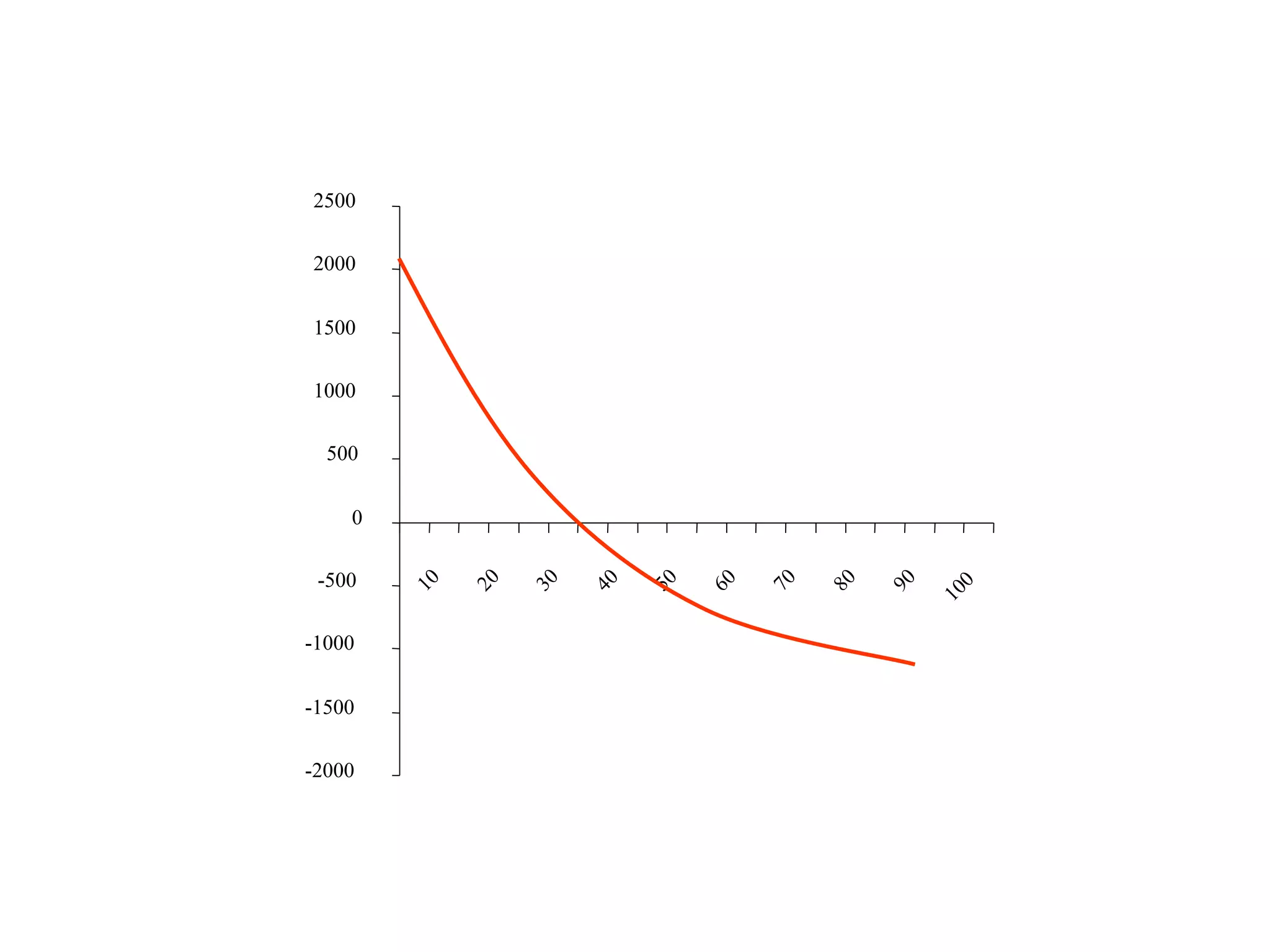 -2000 -1500 -1000 -500 0 500 1000 1500 2000 2500 10 20 30 40 50 60 70 80 90 100 