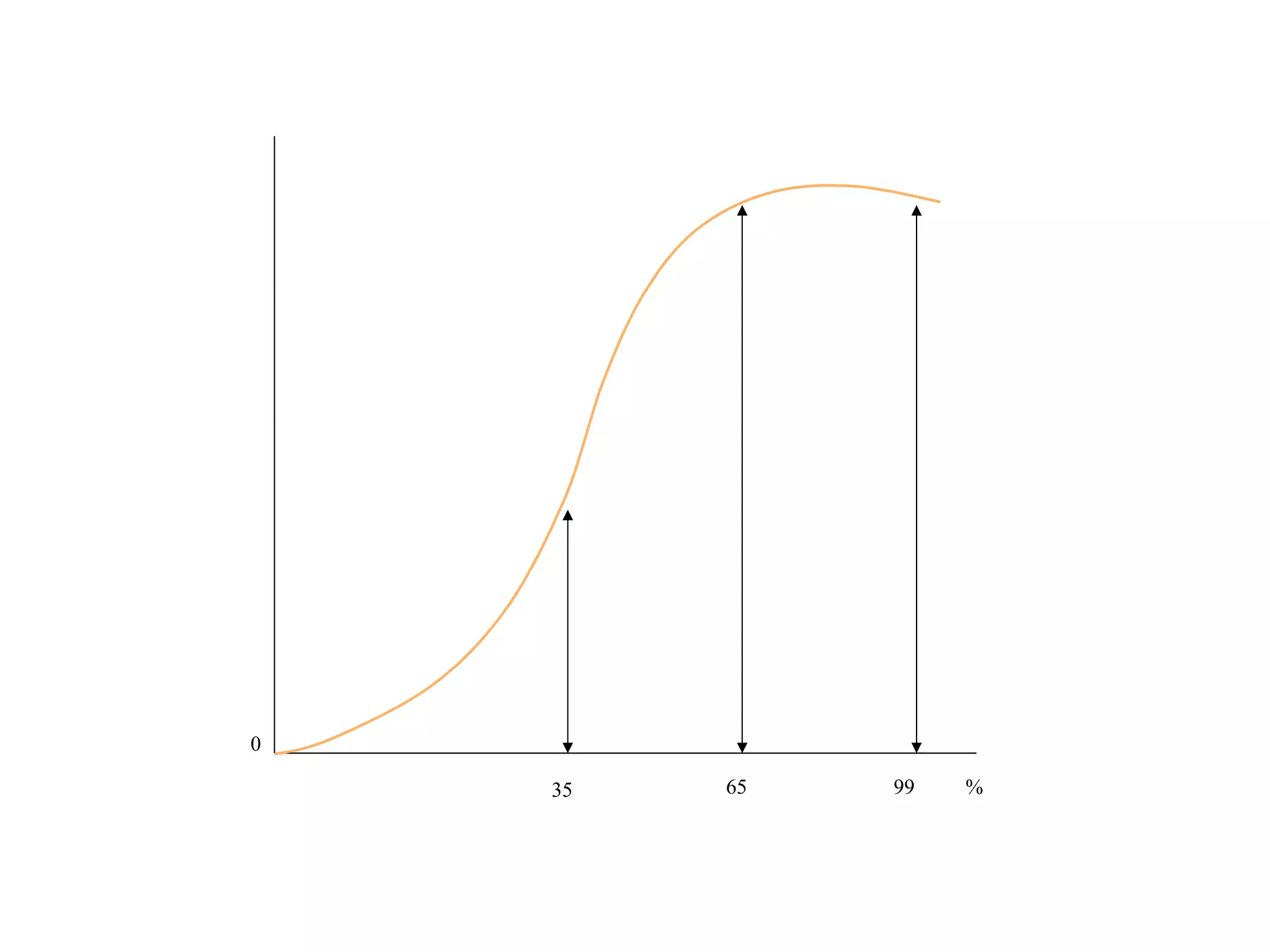 0 99 65 % 35 