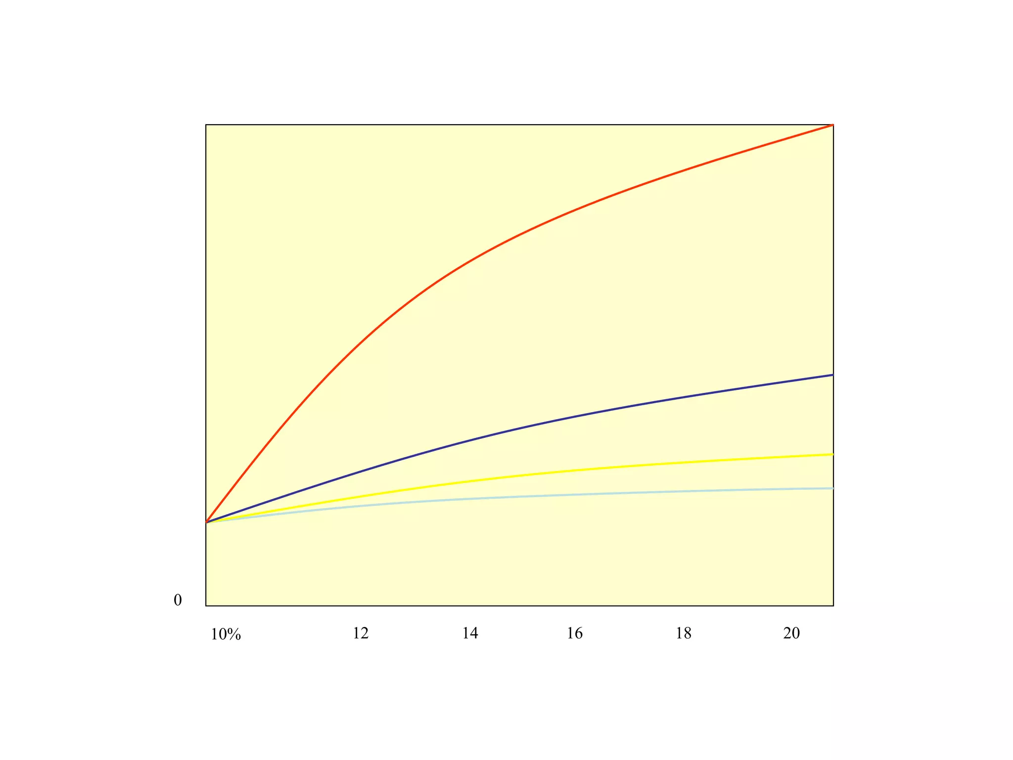 0 10% 20 18 16 14 12 