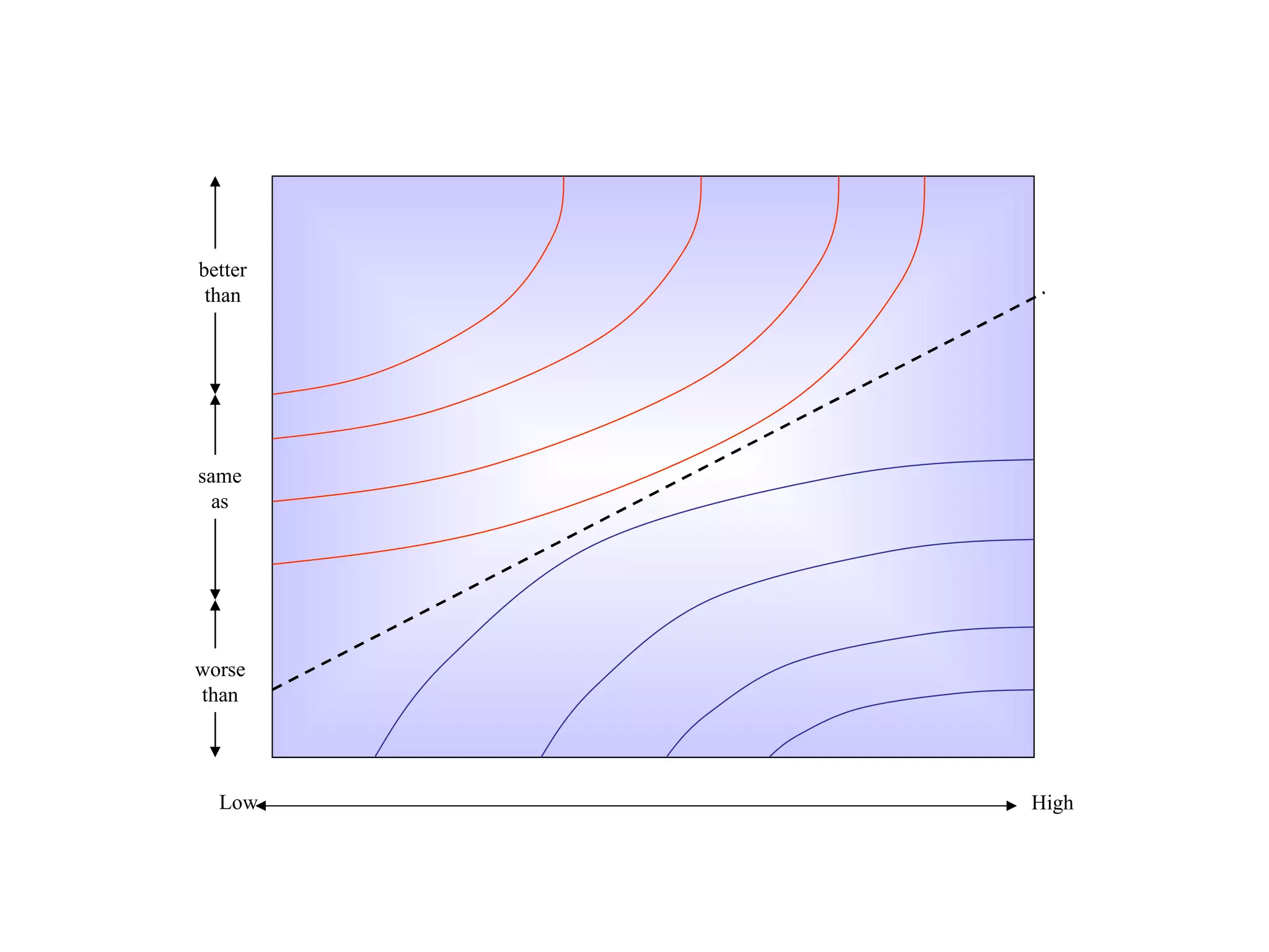 better than same as worse than Low High 