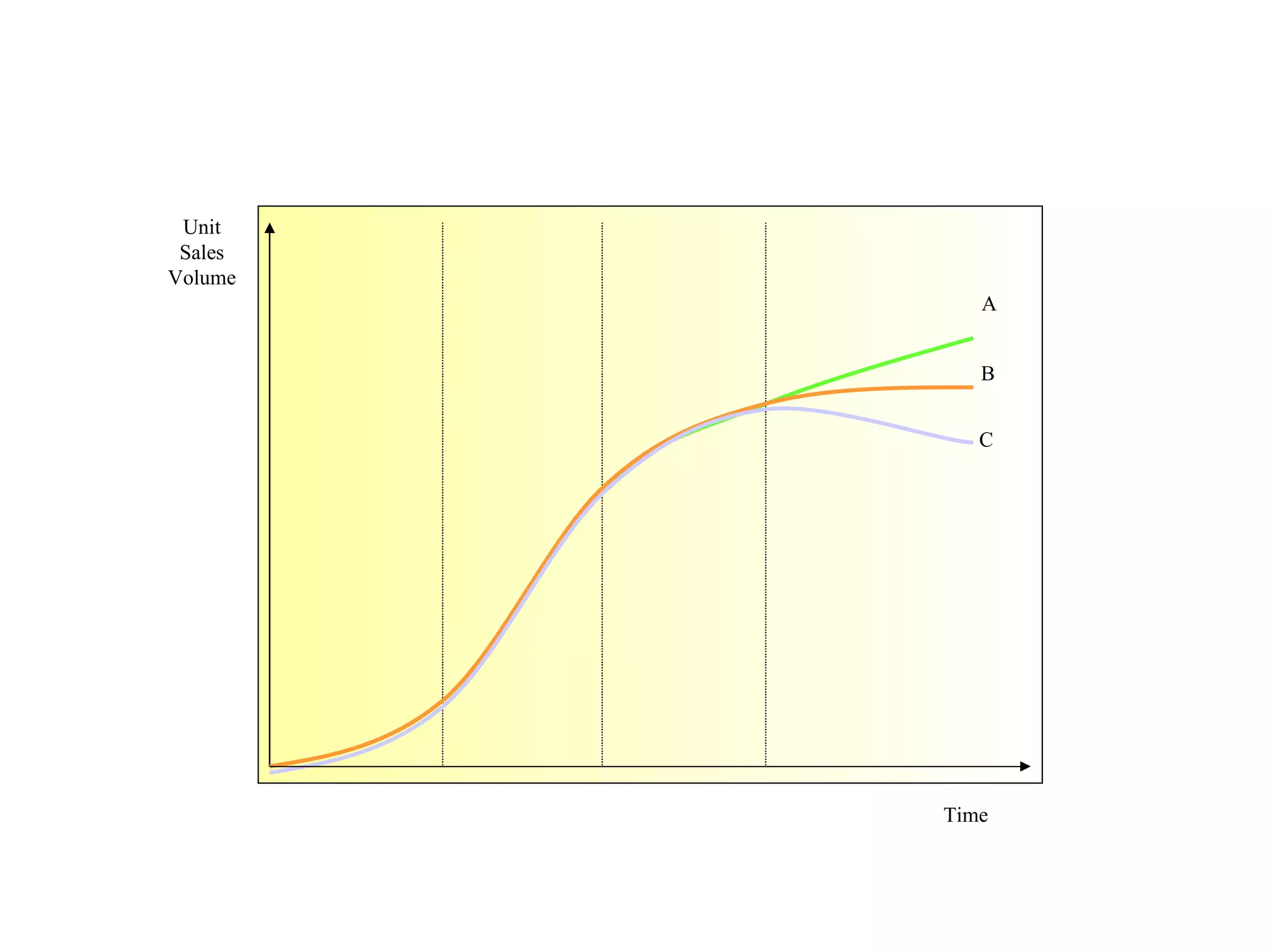 Time Unit Sales Volume A B C 