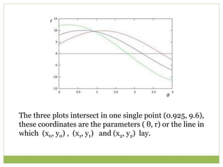 The three plots intersect in one single point (0.925, 9.6),
these coordinates are the parameters ( θ, r) or the line in
which (x0, y0) , (x1, y1) and (x2, y2) lay.
 