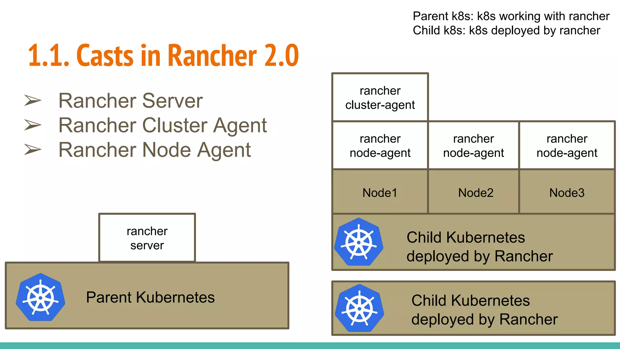 1.1. Casts in Rancher 2.0
rancher
server
Node1 Node2 Node3
rancher
node-agent
rancher
node-agent
rancher
node-agent
rancher
cluster-agent➢ Rancher Server
➢ Rancher Cluster Agent
➢ Rancher Node Agent
Parent Kubernetes
Child Kubernetes
deployed by Rancher
Child Kubernetes
deployed by Rancher
Parent k8s: k8s working with rancher
Child k8s: k8s deployed by rancher
 
