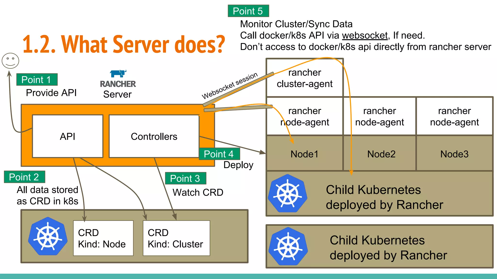 1.2. What Server does?
Server
API Controllers
CRD
Kind: Cluster
Node1 Node2 Node3
rancher
node-agent
rancher
node-agent
rancher
node-agent
rancher
cluster-agent
Child Kubernetes
deployed by Rancher
Child Kubernetes
deployed by Rancher
CRD
Kind: Node
All data stored
as CRD in k8s
Watch CRD
Deploy
Monitor Cluster/Sync Data
Call docker/k8s API via websocket, If need.
Don’t access to docker/k8s api directly from rancher server
Websocket session
Point 2 Point 3
Point 4
Point 5
Point 1
Provide API
 