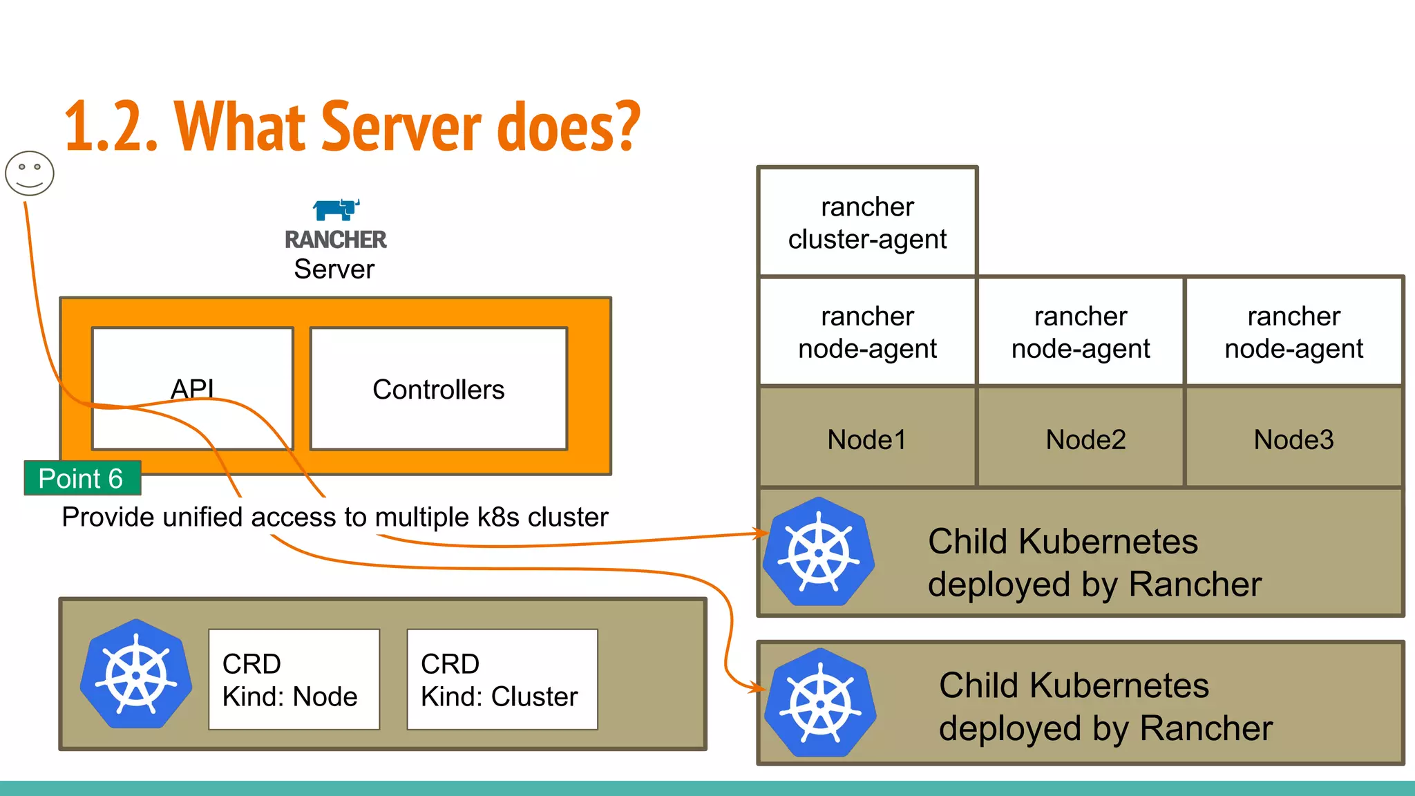 1.2. What Server does?
Server
API Controllers
CRD
Kind: Cluster
Node1 Node2 Node3
rancher
node-agent
rancher
node-agent
rancher
node-agent
rancher
cluster-agent
Child Kubernetes
deployed by Rancher
Child Kubernetes
deployed by Rancher
CRD
Kind: Node
Provide unified access to multiple k8s cluster
Point 6
 