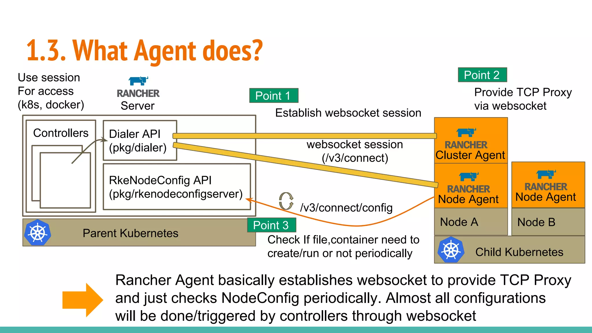1.3. What Agent does?
Node Agent
Node A
Cluster Agent
Child Kubernetes
Node Agent
Node B
Parent Kubernetes
Server
Dialer API
(pkg/dialer)
RkeNodeConfig API
(pkg/rkenodeconfigserver)
Controllers
websocket session
(/v3/connect)
/v3/connect/config
Use session
For access
(k8s, docker)
Rancher Agent basically establishes websocket to provide TCP Proxy
and just checks NodeConfig periodically. Almost all configurations
will be done/triggered by controllers through websocket
Point 3
Establish websocket session
Point 1 Provide TCP Proxy
via websocket
Point 2
Check If file,container need to
create/run or not periodically
 