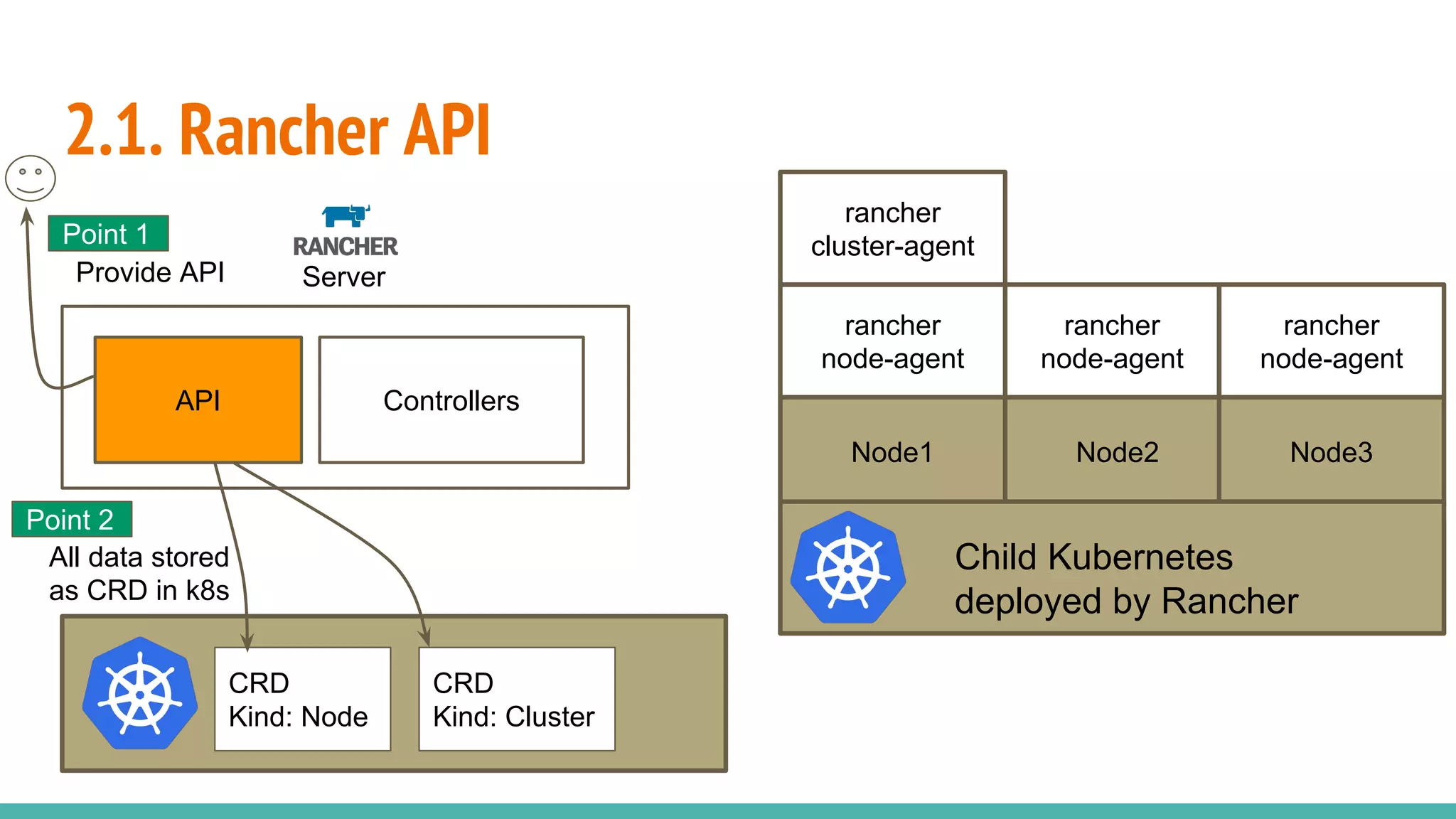 2.1. Rancher API
Server
API Controllers
CRD
Kind: Cluster
CRD
Kind: Node
Node1 Node2 Node3
rancher
node-agent
rancher
node-agent
rancher
node-agent
rancher
cluster-agent
Child Kubernetes
deployed by Rancher
All data stored
as CRD in k8s
Point 2
Point 1
Provide API
 