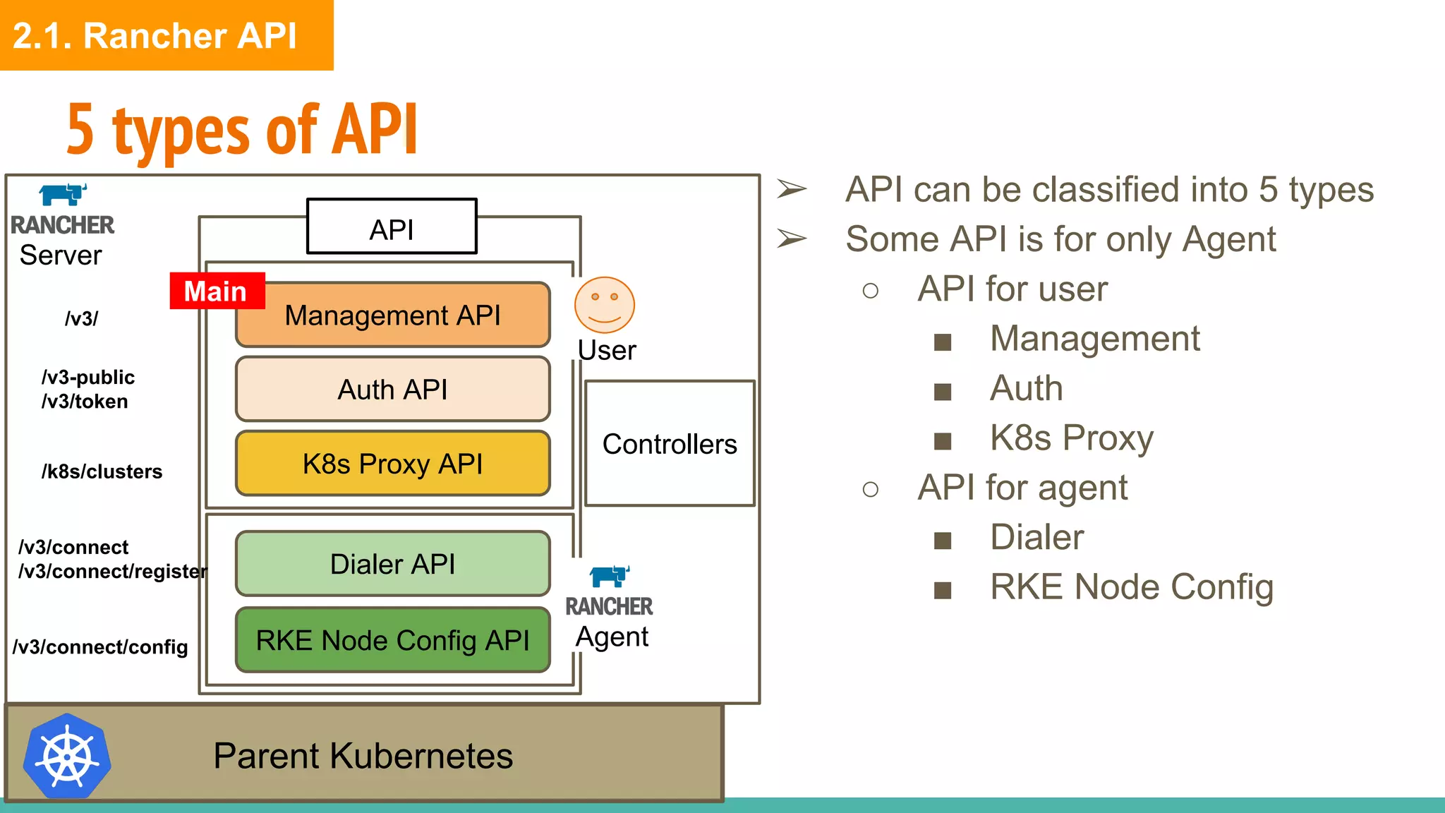 5 types of API
Server
Controllers
API
Parent Kubernetes
➢ API can be classified into 5 types
➢ Some API is for only Agent
○ API for user
■ Management
■ Auth
■ K8s Proxy
○ API for agent
■ Dialer
■ RKE Node Config
Auth API
Management API
K8s Proxy API
Dialer API
RKE Node Config API
Main
/v3-public
/v3/token
/v3/
/k8s/clusters
/v3/connect
/v3/connect/register
/v3/connect/config Agent
User
2.1. Rancher API
 