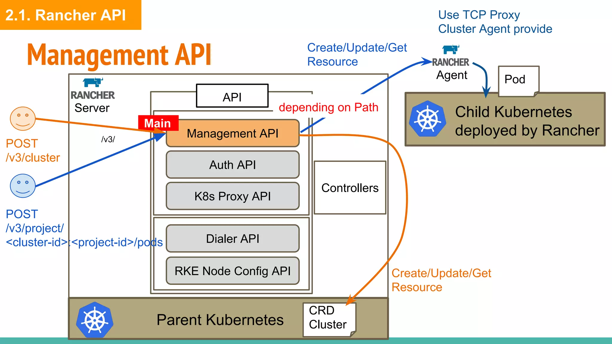Management API
Server
Controllers
API
Parent Kubernetes
Auth API
Management API
K8s Proxy API
Dialer API
RKE Node Config API
Main
/v3/
Child Kubernetes
deployed by Rancher
Create/Update/Get
Resource
Create/Update/Get
Resource
POST
/v3/cluster
POST
/v3/project/
<cluster-id>:<project-id>/pods
CRD
Cluster
PodAgent
depending on Path
Use TCP Proxy
Cluster Agent provide
2.1. Rancher API
 