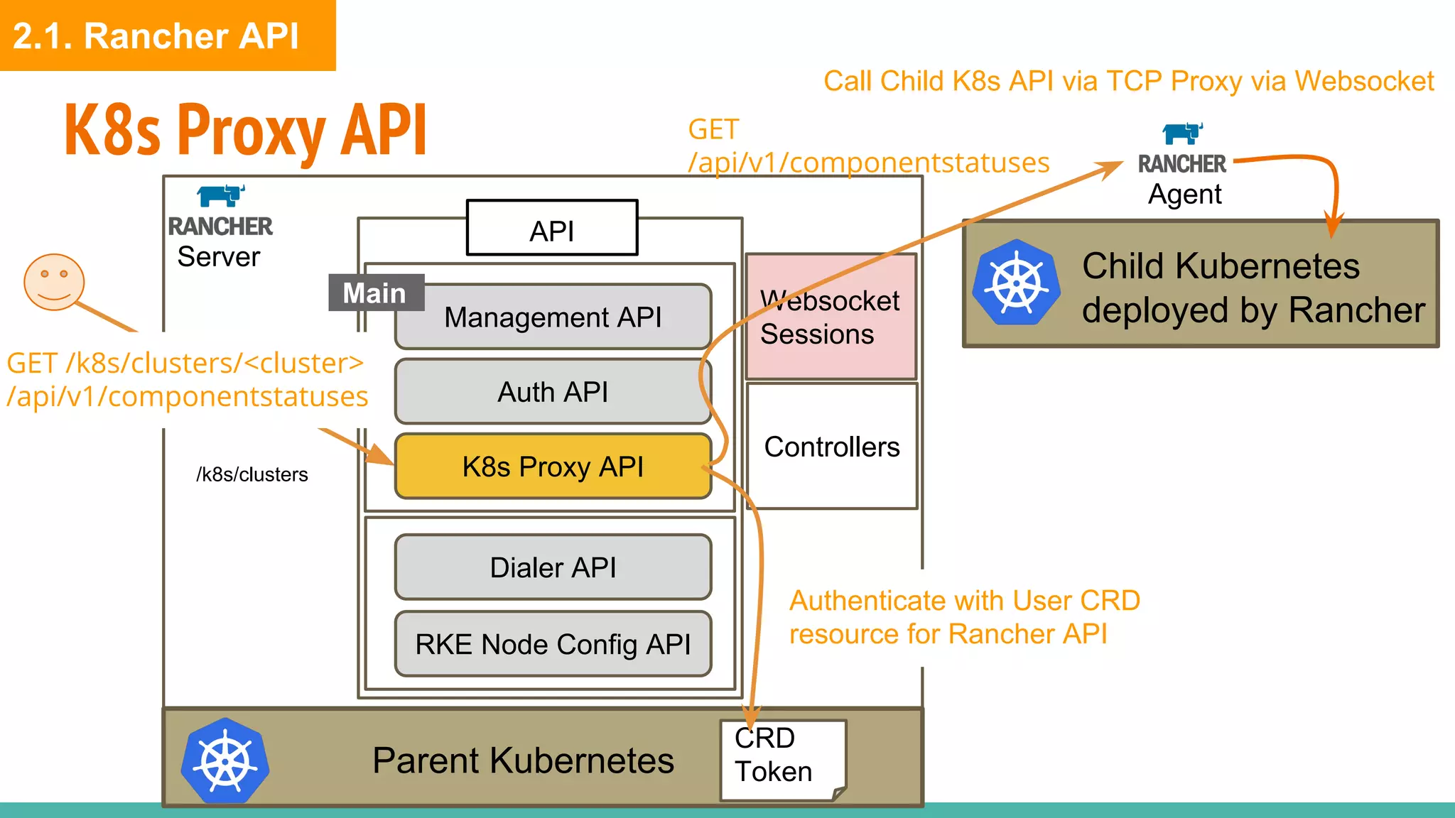 K8s Proxy API
Server
API
Parent Kubernetes
Management API
Dialer API
RKE Node Config API
Main
Child Kubernetes
deployed by Rancher
CRD
Token
Auth API
Authenticate with User CRD
resource for Rancher API
K8s Proxy API
Controllers
Websocket
Sessions
Agent
Call Child K8s API via TCP Proxy via Websocket
GET /k8s/clusters/<cluster>
/api/v1/componentstatuses
/k8s/clusters
GET
/api/v1/componentstatuses
2.1. Rancher API
 