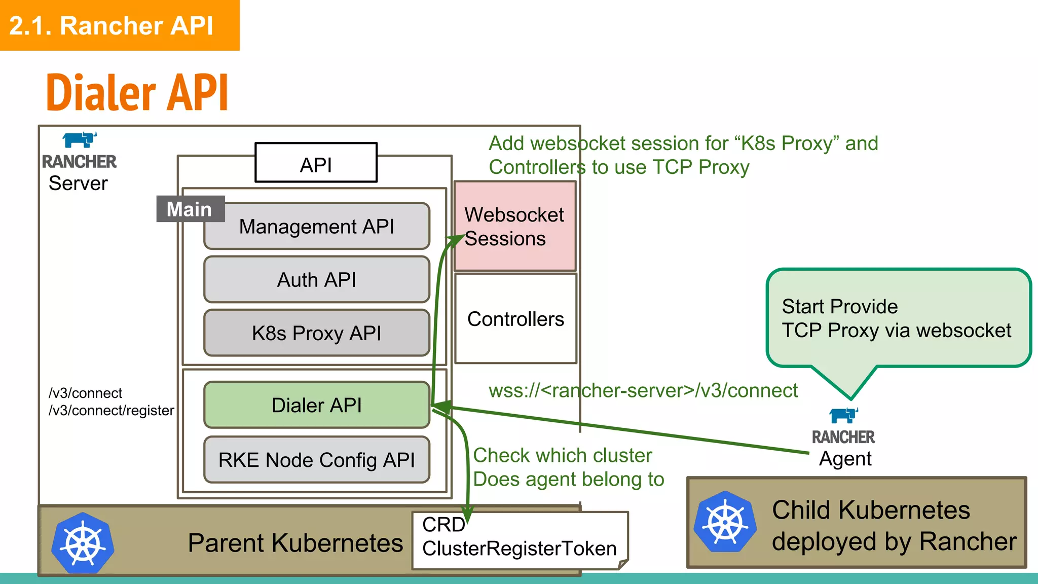 Dialer API
Server
API
Parent Kubernetes
Management API
RKE Node Config API
Main
Child Kubernetes
deployed by Rancher
Auth API
K8s Proxy API
Controllers
Websocket
Sessions
Agent
Dialer API
/v3/connect
/v3/connect/register
wss://<rancher-server>/v3/connect
CRD
ClusterRegisterToken
Start Provide
TCP Proxy via websocket
Check which cluster
Does agent belong to
Add websocket session for “K8s Proxy” and
Controllers to use TCP Proxy
2.1. Rancher API
 