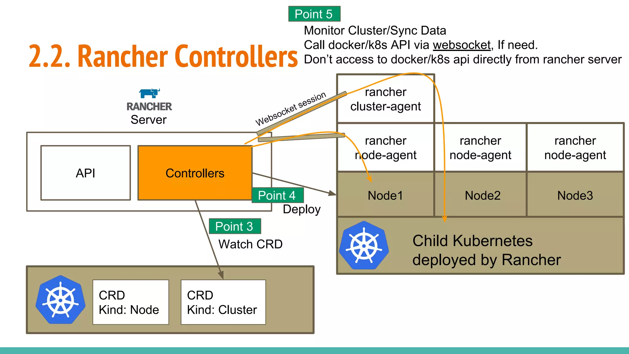 2.2. Rancher Controllers
Server
API Controllers
CRD
Kind: Cluster
Node1 Node2 Node3
rancher
node-agent
rancher
node-agent
rancher
node-agent
rancher
cluster-agent
Child Kubernetes
deployed by Rancher
CRD
Kind: Node
Watch CRD
Deploy
Monitor Cluster/Sync Data
Call docker/k8s API via websocket, If need.
Don’t access to docker/k8s api directly from rancher server
Websocket session
Point 3
Point 4
Point 5
 