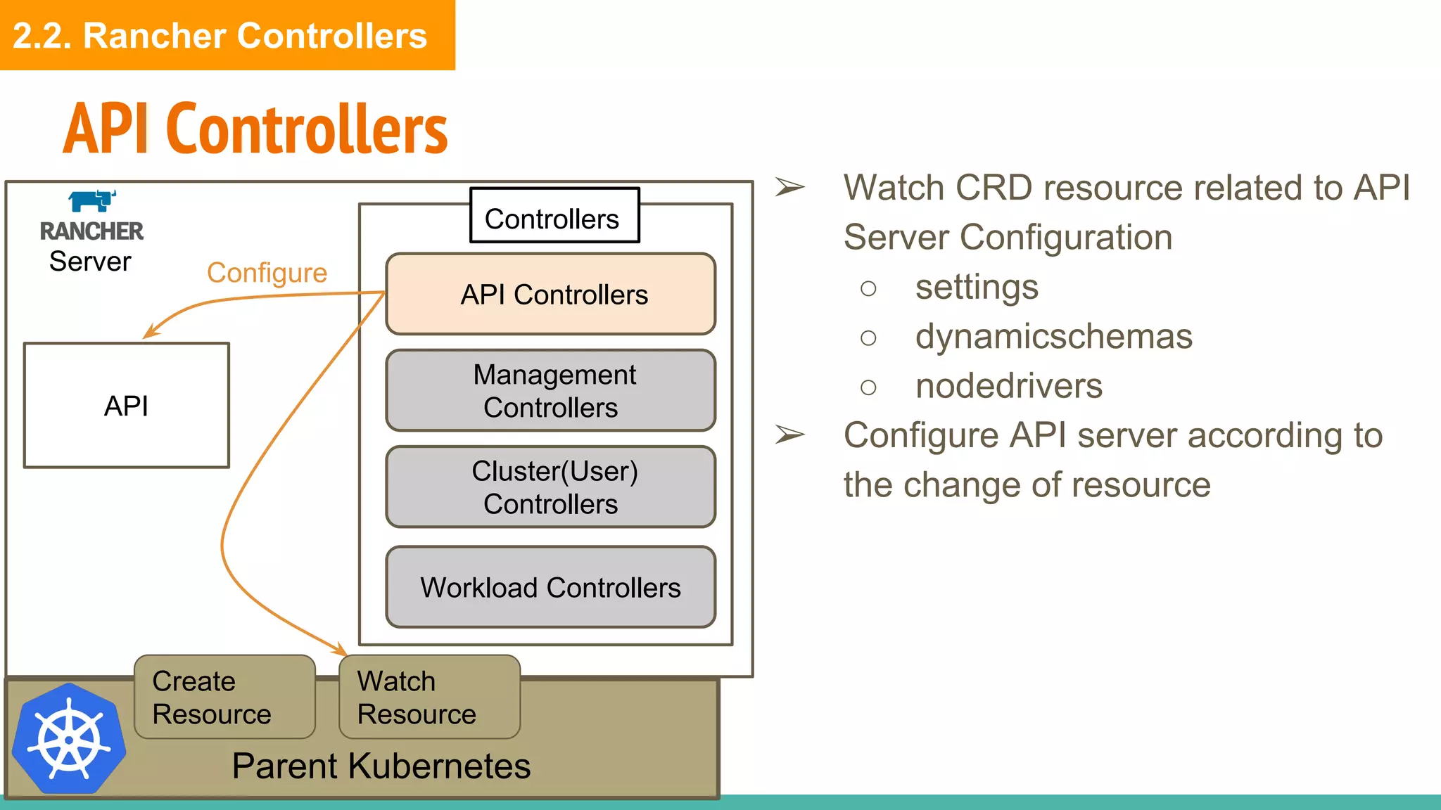 API Controllers
Management
Controllers
Cluster(User)
Controllers
Workload Controllers
API Controllers
Server
API
Controllers
Parent Kubernetes
Create
Resource
Watch
Resource
Configure
➢ Watch CRD resource related to API
Server Configuration
○ settings
○ dynamicschemas
○ nodedrivers
➢ Configure API server according to
the change of resource
2.2. Rancher Controllers
 
